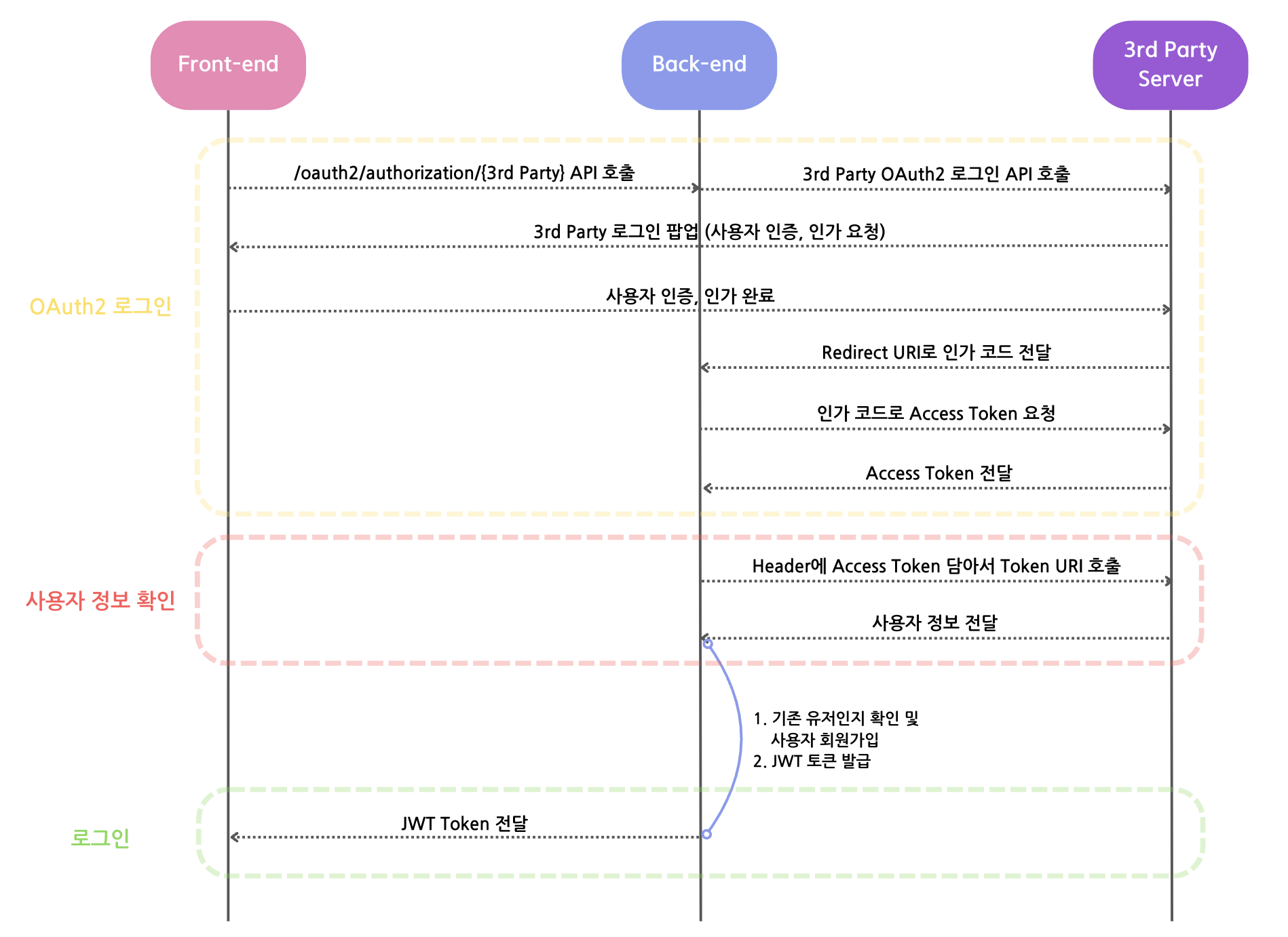 OAuth2-작동-방식